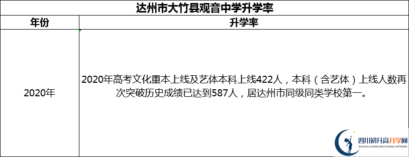 2024年達(dá)州市大竹縣觀音中學(xué)升學(xué)率怎么樣？