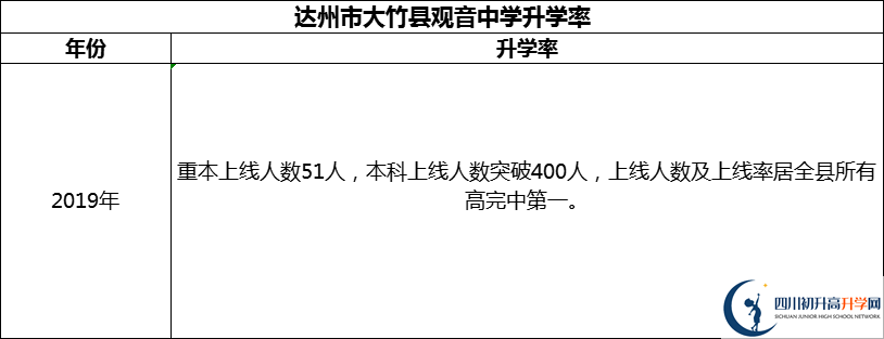 2024年達(dá)州市大竹縣觀音中學(xué)升學(xué)率怎么樣？