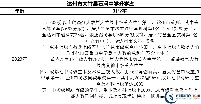 2024年達州市大竹縣石河中學升學率怎么樣？