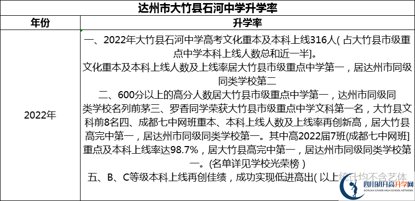 2024年達州市大竹縣石河中學升學率怎么樣？