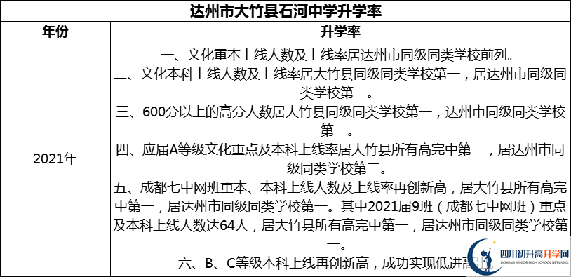 2024年達州市大竹縣石河中學升學率怎么樣？