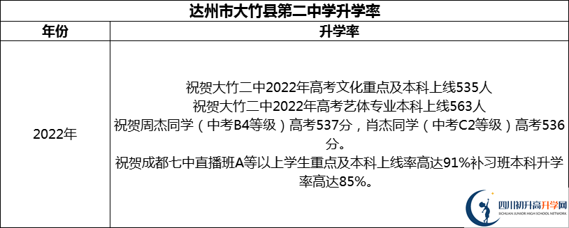 2024年達(dá)州市大竹縣第二中學(xué)升學(xué)率怎么樣？