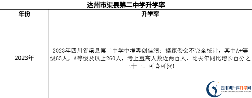 2024年達(dá)州市渠縣第二中學(xué)升學(xué)率怎么樣？