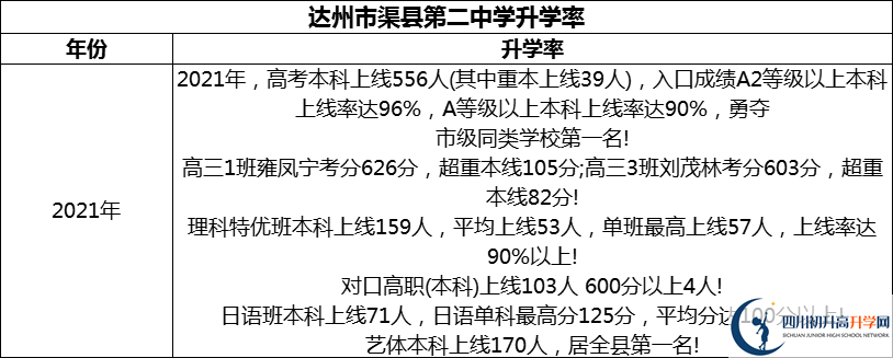 2024年達(dá)州市渠縣第二中學(xué)升學(xué)率怎么樣？