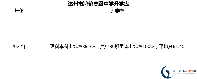 2024年達(dá)州市鴻鵠高級(jí)中學(xué)升學(xué)率怎么樣？