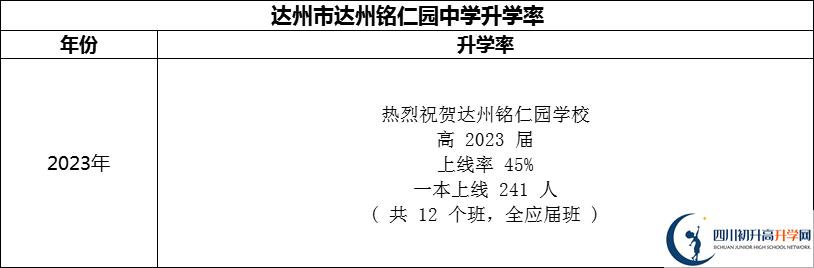 2024年達(dá)州市達(dá)州銘仁園中學(xué)升學(xué)率怎么樣？