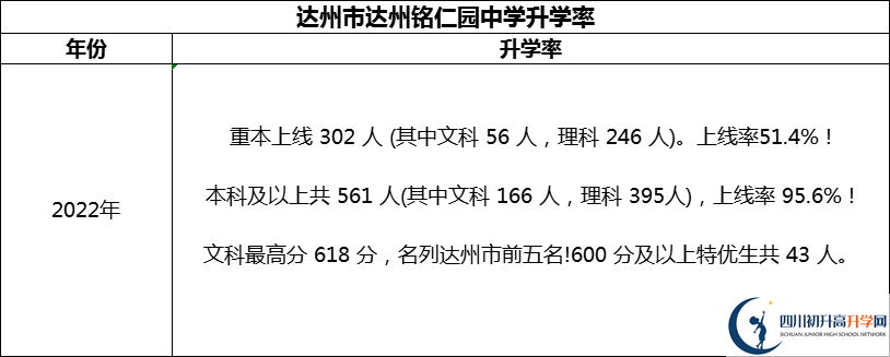 2024年達(dá)州市達(dá)州銘仁園中學(xué)升學(xué)率怎么樣？