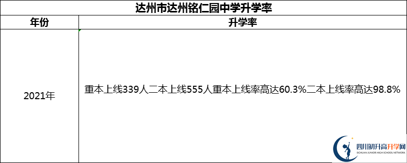 2024年達(dá)州市達(dá)州銘仁園中學(xué)升學(xué)率怎么樣？