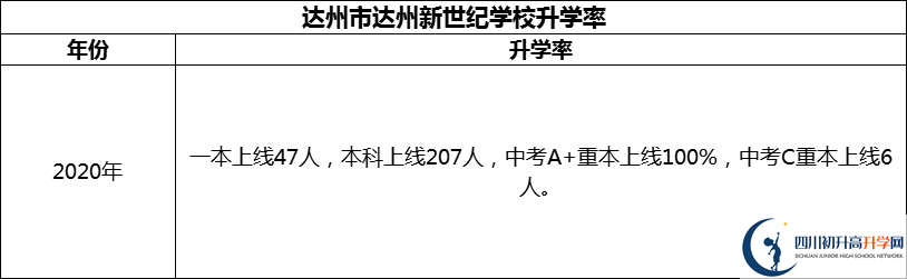 2024年達(dá)州市達(dá)州新世紀(jì)學(xué)校升學(xué)率怎么樣？