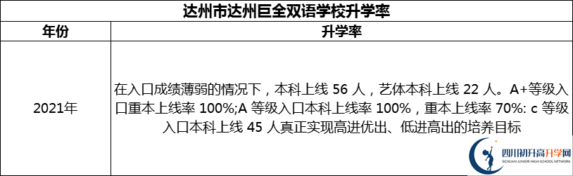 2024年達(dá)州市達(dá)州巨全雙語(yǔ)學(xué)校升學(xué)率怎么樣？