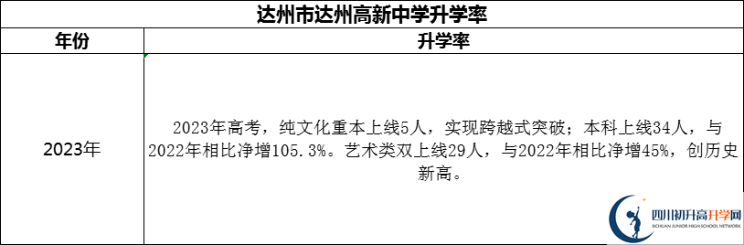 2024年達州市達州高新中學升學率怎么樣？