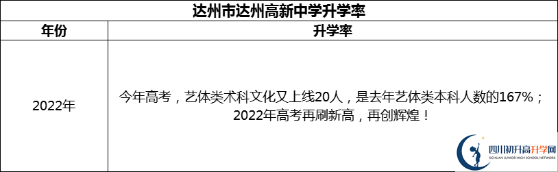 2024年達州市達州高新中學升學率怎么樣？