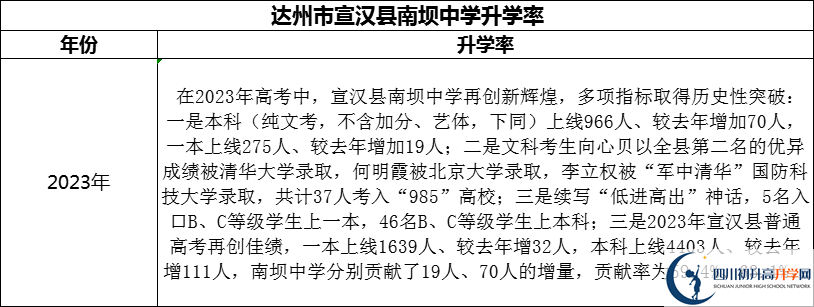 2024年達(dá)州市宣漢縣南壩中學(xué)升學(xué)率怎么樣？