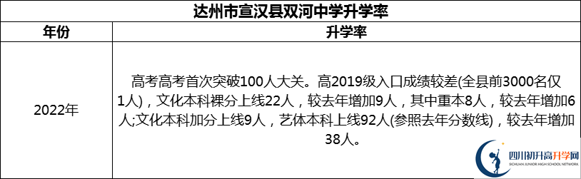 2024年達(dá)州市宣漢縣雙河中學(xué)升學(xué)率怎么樣？