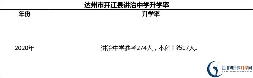 2024年達(dá)州市開(kāi)江縣講治中學(xué)升學(xué)率怎么樣？