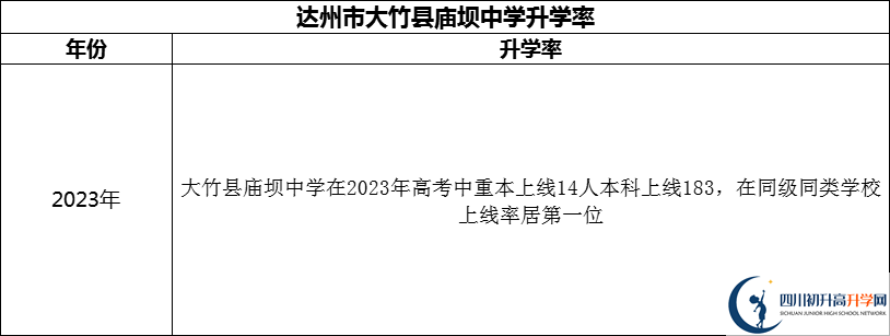 2024年達(dá)州市大竹縣廟壩中學(xué)升學(xué)率怎么樣？