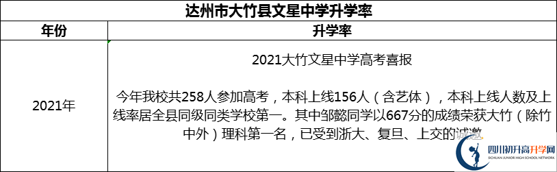 2024年達(dá)州市大竹縣文星中學(xué)升學(xué)率怎么樣？