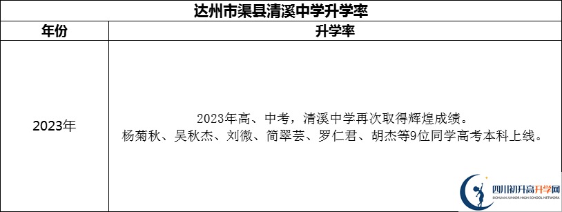 2024年達(dá)州市渠縣清溪中學(xué)升學(xué)率怎么樣？