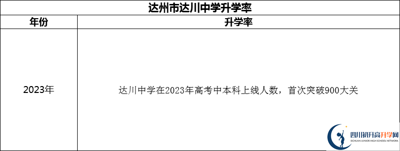 2024年達(dá)州市達(dá)川中學(xué)升學(xué)率怎么樣？