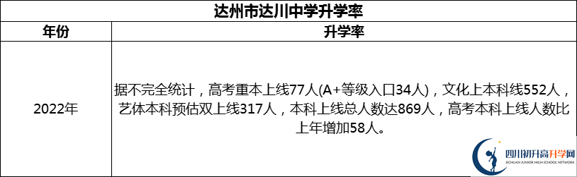 2024年達(dá)州市達(dá)川中學(xué)升學(xué)率怎么樣？