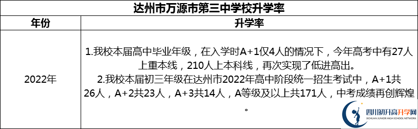 2024年達州市萬源市第三中學(xué)校升學(xué)率怎么樣？