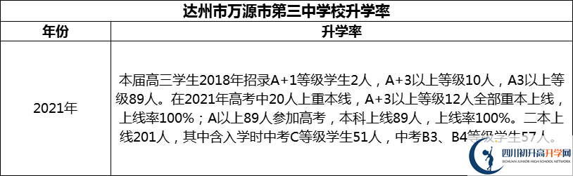 2024年達州市萬源市第三中學(xué)校升學(xué)率怎么樣？