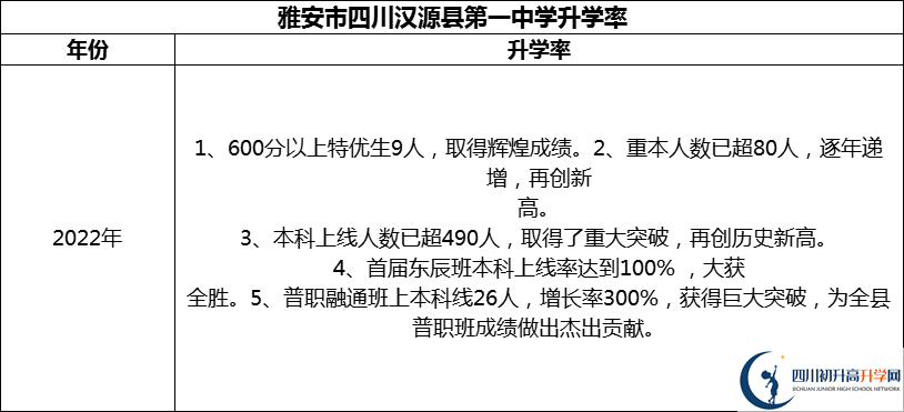 2024年雅安市四川漢源縣第一中學(xué)升學(xué)率怎么樣？