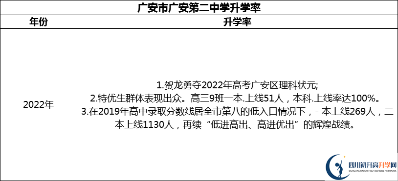 2024年廣安市廣安第二中學(xué)升學(xué)率怎么樣？