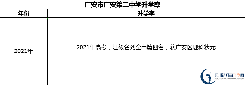 2024年廣安市四川省廣安中學(xué)升學(xué)率怎么樣？