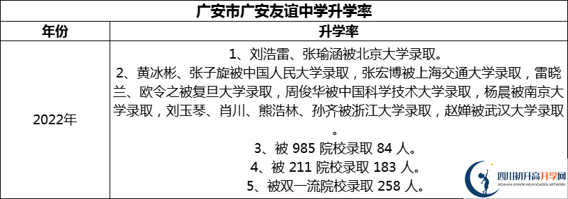 2024年廣安市廣安友誼中學(xué)升學(xué)率怎么樣？