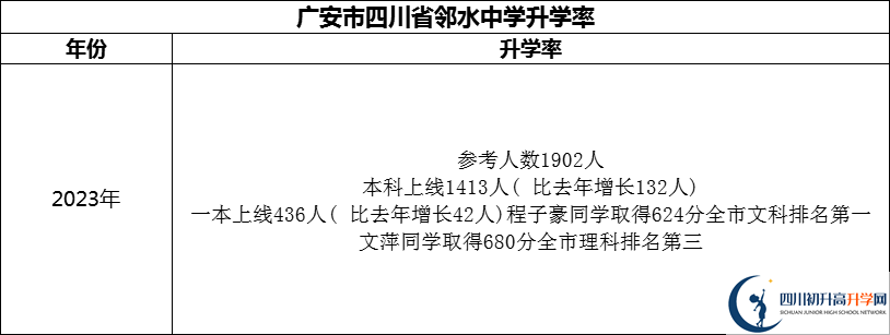 2024年廣安市四川省鄰水中學(xué)升學(xué)率怎么樣？