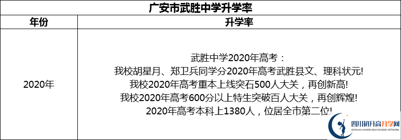 2024年廣安市武勝中學升學率怎么樣？