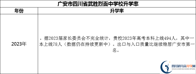 2024年廣安市四川省武勝烈面中學校升學率怎么樣？