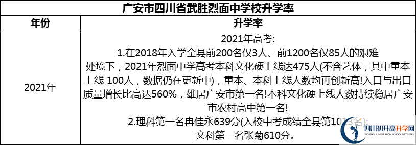 2024年廣安市四川省武勝烈面中學校升學率怎么樣？