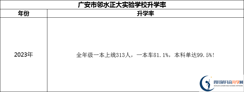 2024年廣安市鄰水正大實驗學校升學率怎么樣？