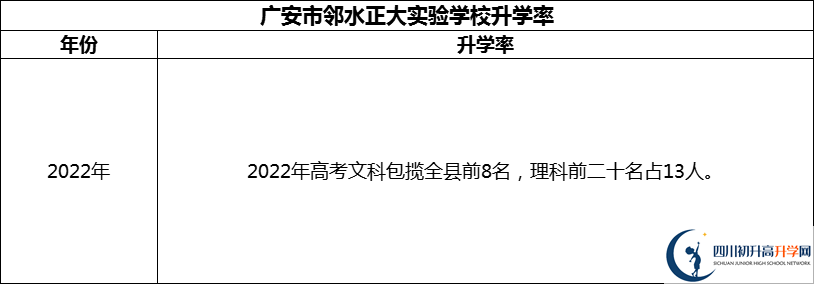 2024年廣安市鄰水正大實驗學校升學率怎么樣？