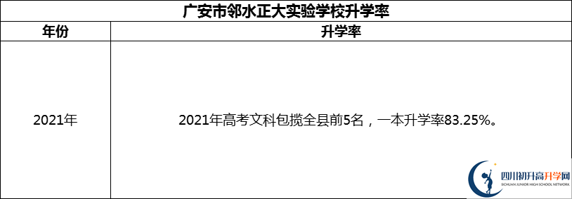 2024年廣安市鄰水正大實驗學校升學率怎么樣？