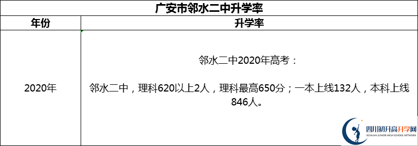 2024年廣安市鄰水二中升學(xué)率怎么樣？