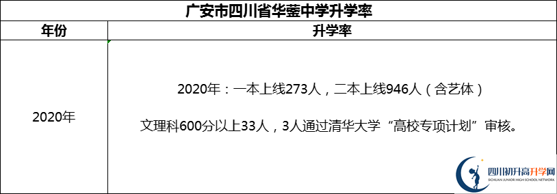 2024年廣安市四川省華鎣中學(xué)升學(xué)率怎么樣？