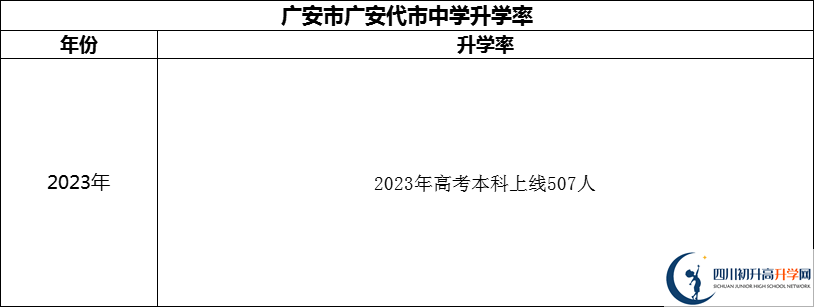 2024年廣安市廣安代市中學(xué)升學(xué)率怎么樣？