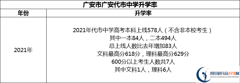 2024年廣安市廣安代市中學(xué)升學(xué)率怎么樣？