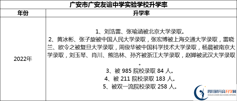 2024年廣安市廣安友誼中學(xué)實(shí)驗(yàn)學(xué)校升學(xué)率怎么樣？