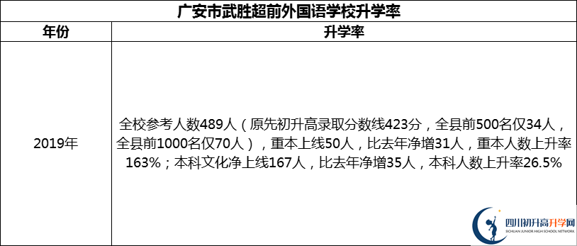 2024年廣安市武勝超前外國(guó)語(yǔ)學(xué)校升學(xué)率怎么樣？