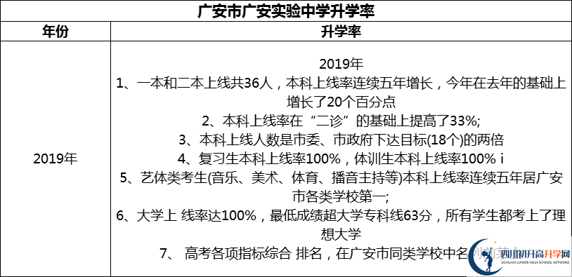 2024年廣安市廣安實驗中學(xué)升學(xué)率怎么樣？