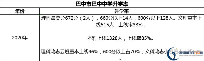 2024年巴中市巴中中學(xué)升學(xué)率怎么樣？