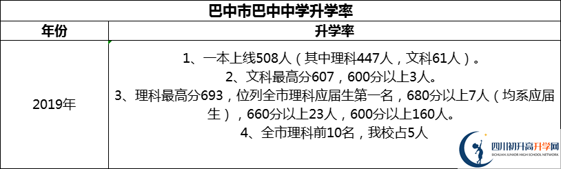 2024年巴中市巴中中學(xué)升學(xué)率怎么樣？