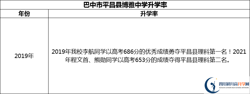 2024年巴中市平昌縣博雅中學(xué)升學(xué)率怎么樣？