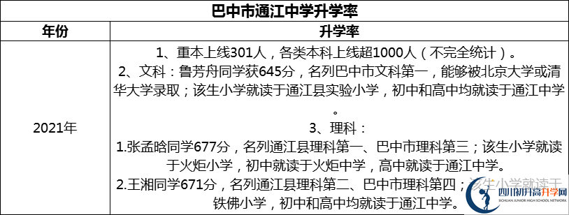 2024年巴中市通江中學(xué)升學(xué)率怎么樣？