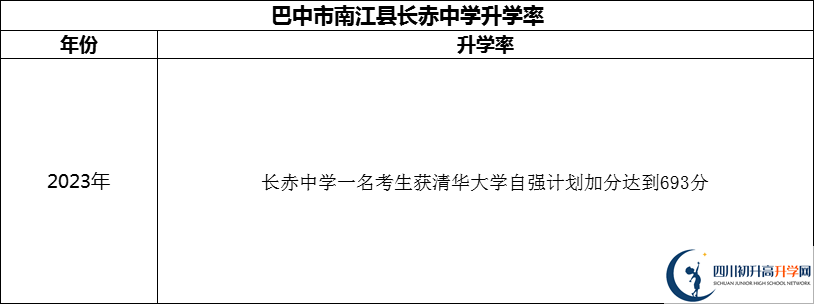 2024年巴中市南江縣長(zhǎng)赤中學(xué)升學(xué)率怎么樣？