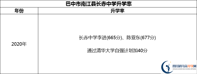 2024年巴中市南江縣長(zhǎng)赤中學(xué)升學(xué)率怎么樣？